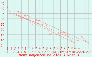 Courbe de la force du vent pour Pian Rosa (It)