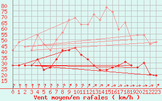 Courbe de la force du vent pour Cap de la Hve (76)
