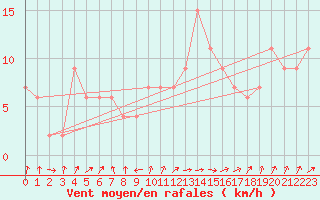 Courbe de la force du vent pour Soria (Esp)