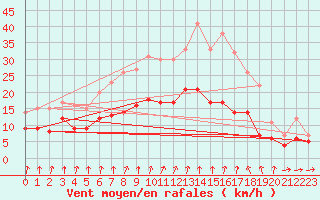 Courbe de la force du vent pour Orly (91)