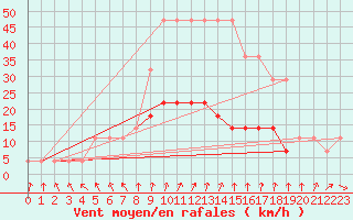 Courbe de la force du vent pour Valga