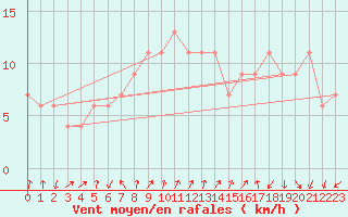 Courbe de la force du vent pour Aviemore