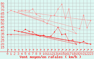 Courbe de la force du vent pour Sibiril (29)