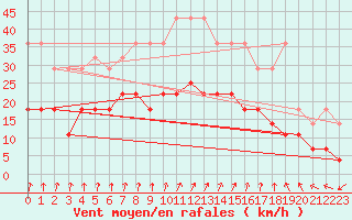 Courbe de la force du vent pour Ernage (Be)