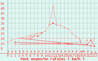 Courbe de la force du vent pour Wattisham