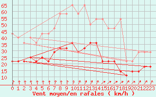 Courbe de la force du vent pour Ahaus