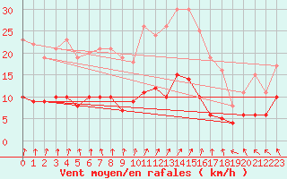 Courbe de la force du vent pour Saint-Priv (89)