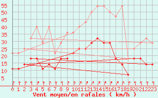 Courbe de la force du vent pour Humain (Be)