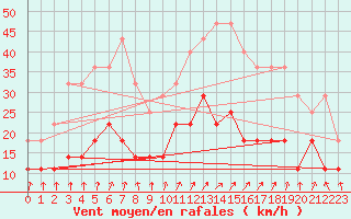 Courbe de la force du vent pour Colmar (68)