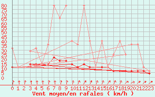 Courbe de la force du vent pour Czestochowa