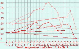 Courbe de la force du vent pour Quimper (29)