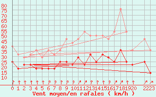 Courbe de la force du vent pour Aix-la-Chapelle (All)