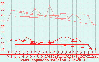 Courbe de la force du vent pour Trgunc (29)