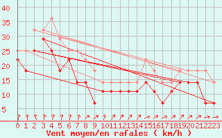 Courbe de la force du vent pour Pernaja Orrengrund