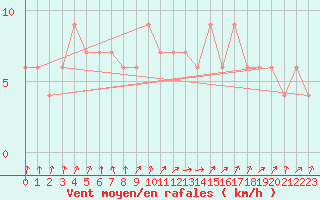 Courbe de la force du vent pour Sennybridge