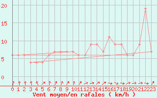 Courbe de la force du vent pour Valladolid
