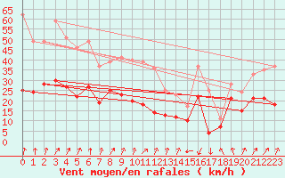 Courbe de la force du vent pour Chambry / Aix-Les-Bains (73)