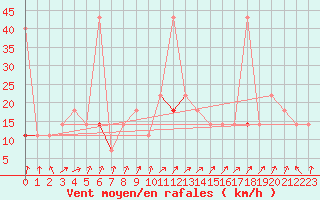 Courbe de la force du vent pour Liarvatn