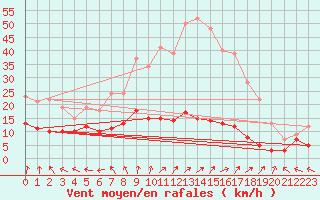 Courbe de la force du vent pour Guret Saint-Laurent (23)