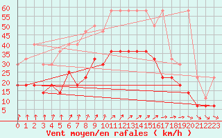 Courbe de la force du vent pour Lige Bierset (Be)