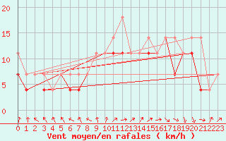 Courbe de la force du vent pour Mikolajki