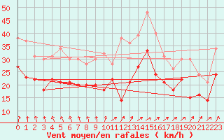 Courbe de la force du vent pour Mont-Saint-Vincent (71)