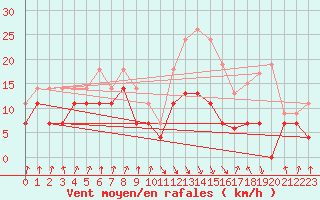 Courbe de la force du vent pour Calvi (2B)