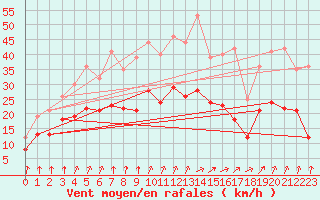 Courbe de la force du vent pour Cambrai / Epinoy (62)