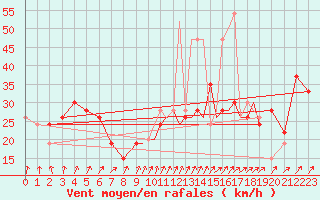 Courbe de la force du vent pour Shoream (UK)