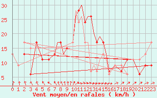Courbe de la force du vent pour Wittering