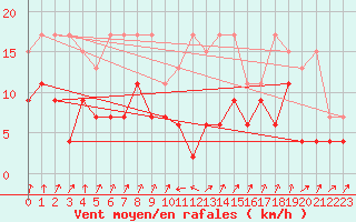 Courbe de la force du vent pour Interlaken