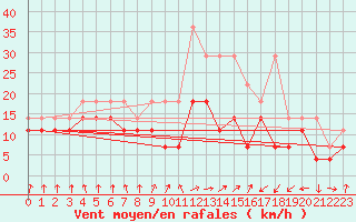 Courbe de la force du vent pour Gera-Leumnitz