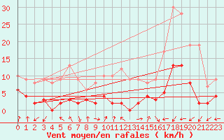 Courbe de la force du vent pour Brianon (05)