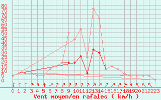Courbe de la force du vent pour Vila Real