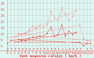 Courbe de la force du vent pour Trappes (78)