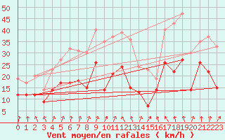 Courbe de la force du vent pour Chambry / Aix-Les-Bains (73)