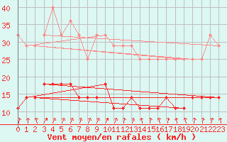 Courbe de la force du vent pour Pasvik