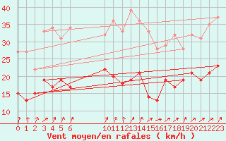 Courbe de la force du vent pour Hoherodskopf-Vogelsberg