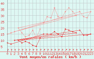 Courbe de la force du vent pour Quintenic (22)