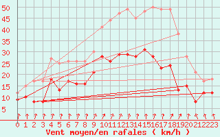 Courbe de la force du vent pour Cambrai / Epinoy (62)