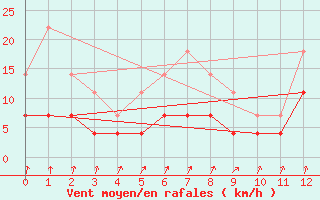 Courbe de la force du vent pour Humaita