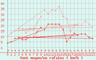 Courbe de la force du vent pour Belm