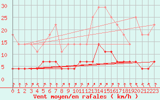 Courbe de la force du vent pour Paring