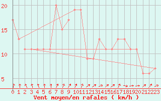 Courbe de la force du vent pour Leconfield