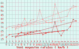 Courbe de la force du vent pour Mont-Saint-Vincent (71)