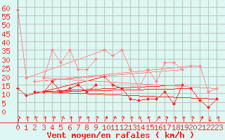Courbe de la force du vent pour Chur-Ems