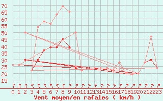 Courbe de la force du vent pour Milford Haven