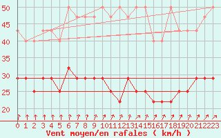 Courbe de la force du vent pour Hoherodskopf-Vogelsberg