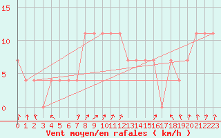 Courbe de la force du vent pour Resko