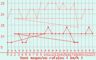 Courbe de la force du vent pour Retie (Be)